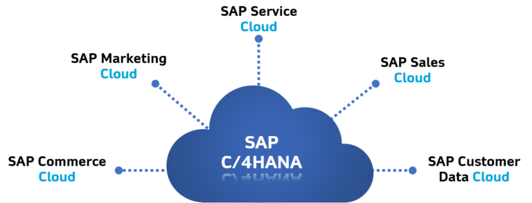 SAP C/4HANA – inoBrix