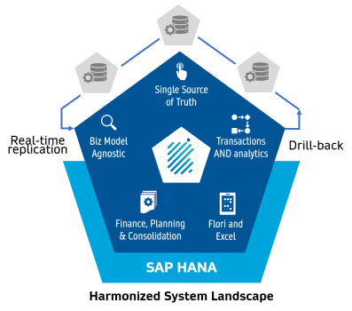 sap-hana